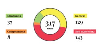 1 anno di Governo Gialloverde: le promesse mantenute sono solo l’11%! Contratto-di-governo