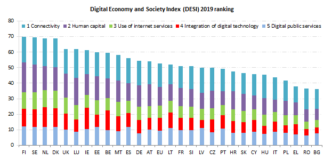 Digitalizzazione in Italia? Tra gli ultimi in Europa Indice di digitalizzazione in Europa 2019