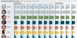 Commento alle recenti elezioni: povera e nuda vai filosofia… ma non lasciar la magnanima tua impresa sondaggio gradimento leader politici