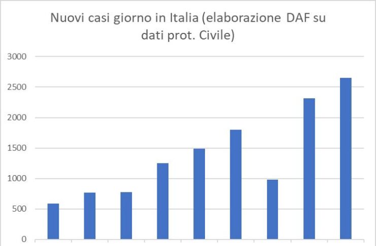 andamento coronavirus in Italia al 12 marzo 2020