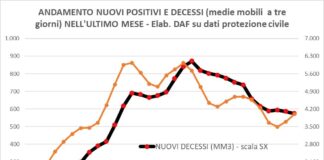 Coronavirus: qualcosa non sta funzionando andamento decessi coronavirus