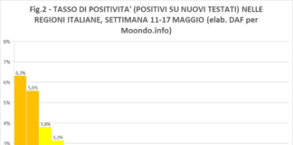 Ottimisti con la mascherina tassi positività
