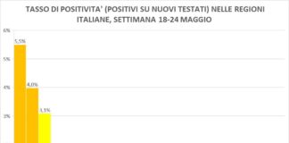 Fase 2: Trasporto pubblico e pendolari tasso positività 18-24 maggio