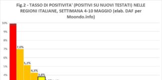 Allentamento del lockdown: tenere d’occhio il “tasso di positività” tasso positività