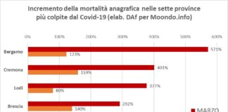 Dall’Istat i (veri) numeri della crescita della mortalita’ incremento mortalità