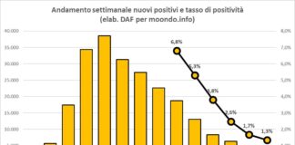 Covid: buone notizie e qualche dubbio nuovi positivi covid