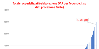 Covid – Crescita dei ricoveri e il nodo dei trasporti collettivi Dati covid