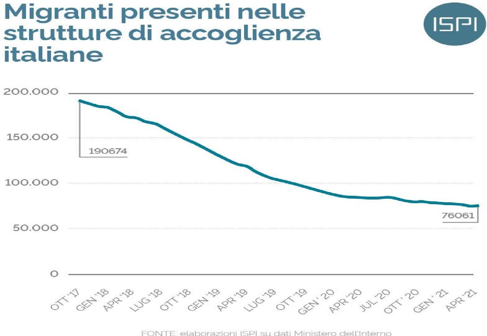 Le Migrazioni Nel 2021 - Fact Checking ISPI | Moondo