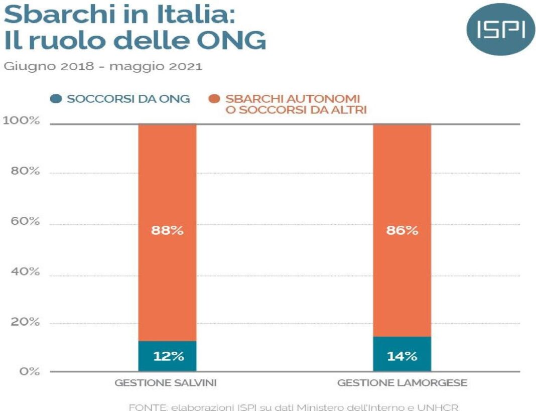 Le Migrazioni Nel 2021 - Fact Checking ISPI | Moondo