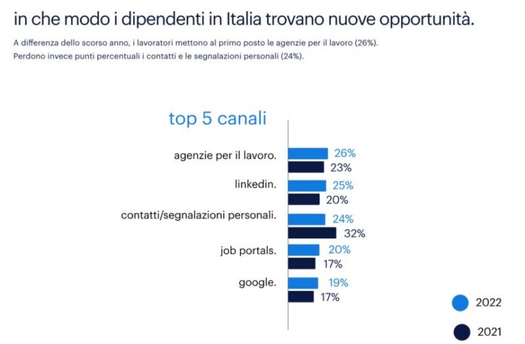 Canali italiani per trovare lavoro