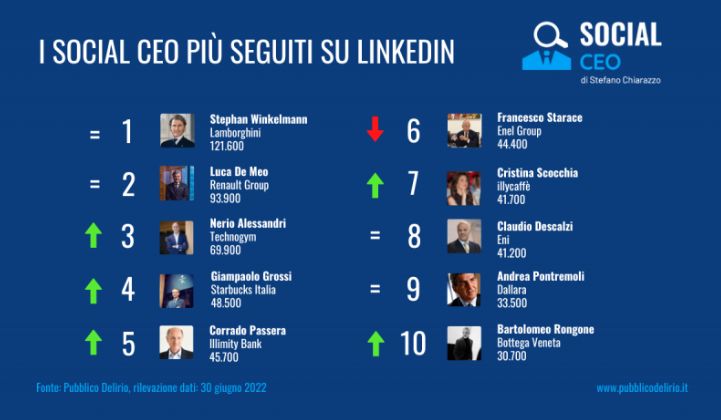 30 CEO italiani più seguiti su LinkedIn