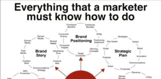 Il marketing fa tutte queste cose? Veramente qualcosa in più… tutte le cose di cui si occupa il marketing