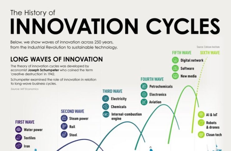 cicli dell'innovazione