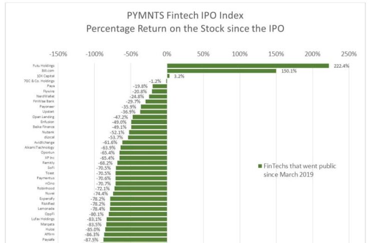 PYMNTS FinTech IPO Index, Osservatorio Innovative Payments