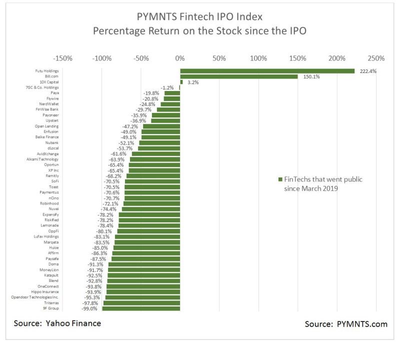 PYMNTS FinTech IPO Index, Osservatorio Innovative Payments