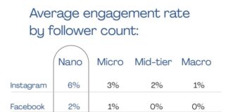 Influencer Marketing: Instagram, YouTube e TikTok Influencer Marketing