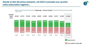 Bancassurance: crollo della raccolta vita nel 2023 Bancassurance-Excellence-1